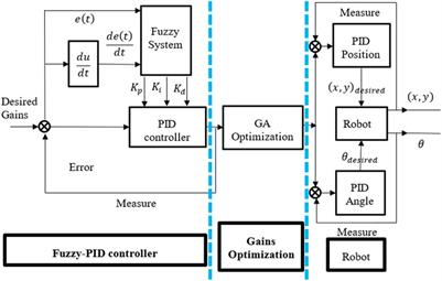 A hybrid controller method with genetic algorithm optimization to measure position and angular for mobile robot motion control